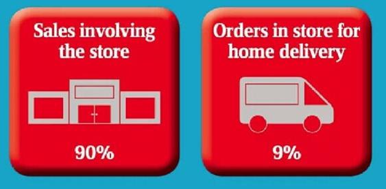 英国最成功零售商Argos创新模式：目录销售+B2C+O2O