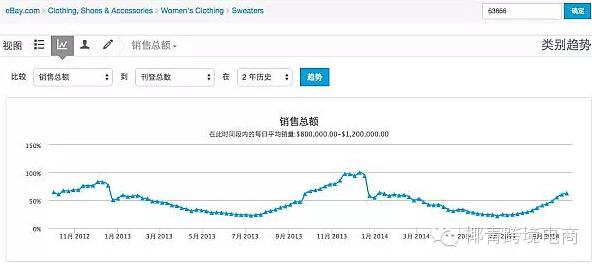 跨境热销类别推荐：女式毛衣、信号增强器、马用披风