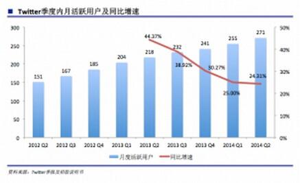 数据显示Facebook和Twitter正失去青少年用户