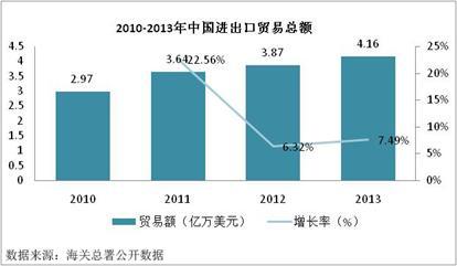《2013-2014年中国跨境电商产业研究报告》NO.3：2013中国跨境电商经济环境及平台发展现状