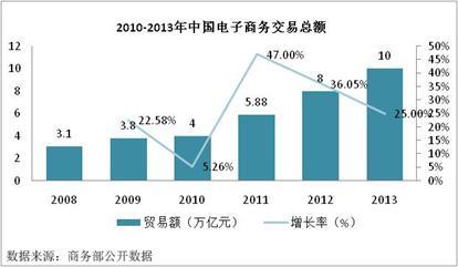 《2013-2014年中国跨境电商产业研究报告》NO.3：2013中国跨境电商经济环境及平台发展现状