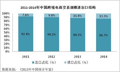 《2013-2014年中国跨境电商产业研究报告》NO.3:2013中国跨境电商经济环境及平台发展现状 《2013-2014年中国跨境电商产业研究报告》NO.3:2013中国跨境电商经济环境及平台发展现状
