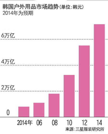 韩国人钟爱登山服，婚礼百货店随处可见