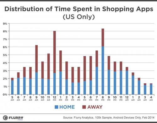 2014年iOS和Android平台购物应用使用量大增