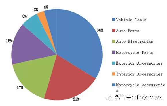 2015跨境电商汽配热销品预测