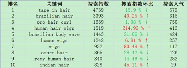 敦煌网助力中国发制品远销欧美,美国和印度头发最贵