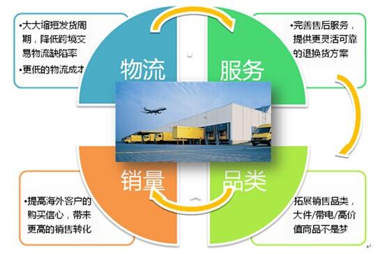 速卖通迎来“海外仓时代”,卖家“用仓卖货”福利多
