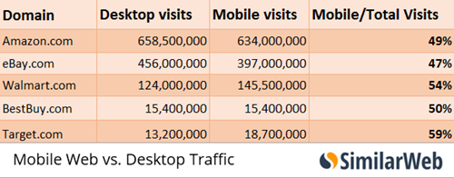 六张图表带你看懂美国五大电商的版图