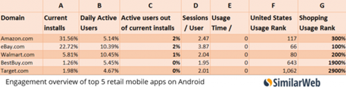 六张图表带你看懂美国五大电商的版图