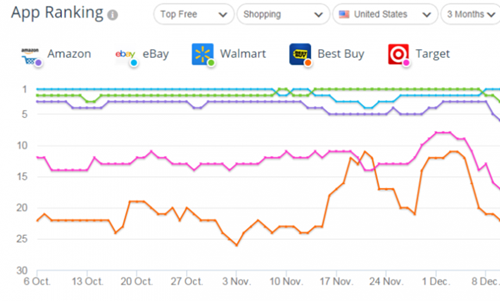 六张图表带你看懂美国五大电商的版图