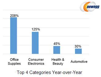美国顶级电商新蛋迎来14周年庆，大规模促销