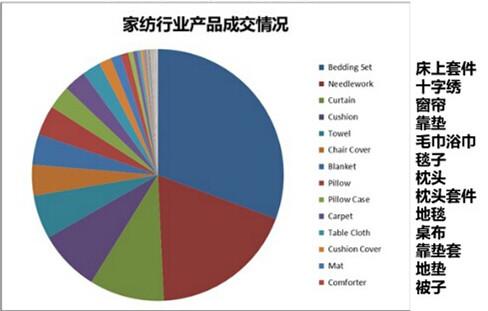 【干货】速卖通家纺床品行业热销品荟萃
