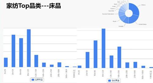 【干货】速卖通家纺床品行业热销品荟萃