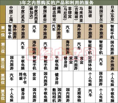 亚洲年轻人最想把钱花在哪？