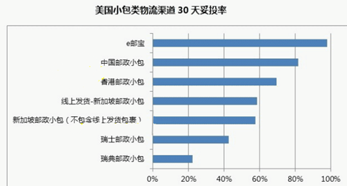 跨境物流商業快遞優劣大盤點-深圳市世博通國際物流有限公司