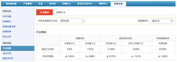 跨境零售电商的前期准备2-看透行业情报数据