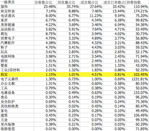 跨境零售电商的前期准备2-看透行业情报数据