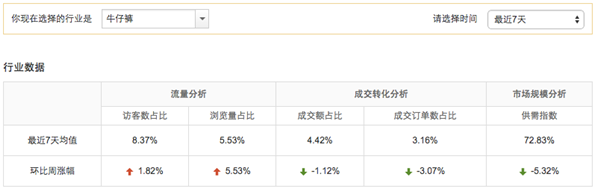 跨境零售电商的前期准备2-看透行业情报数据