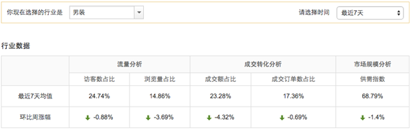 跨境零售电商的前期准备2-看透行业情报数据