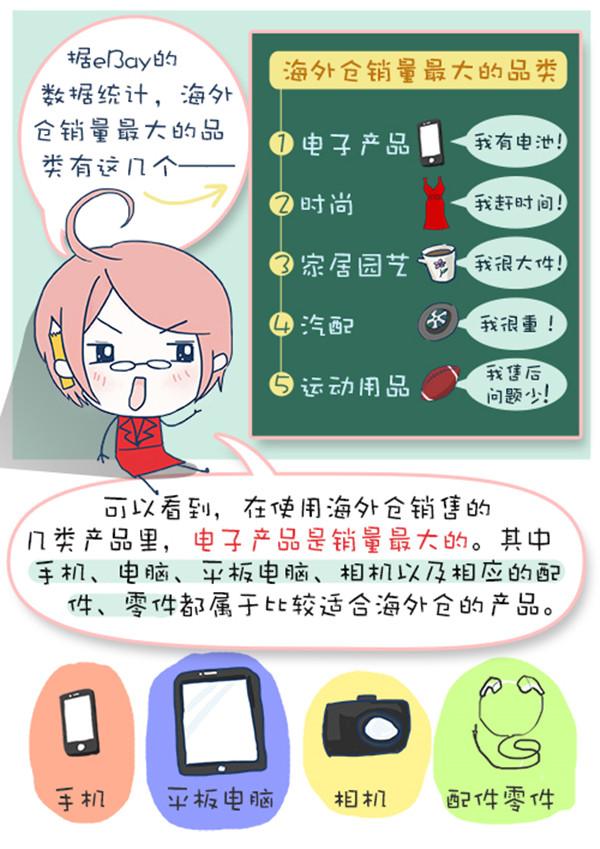 【图解】海外仓如何选产品