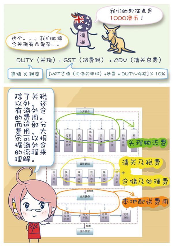 【图解】：如何事半功倍精细运营海外仓