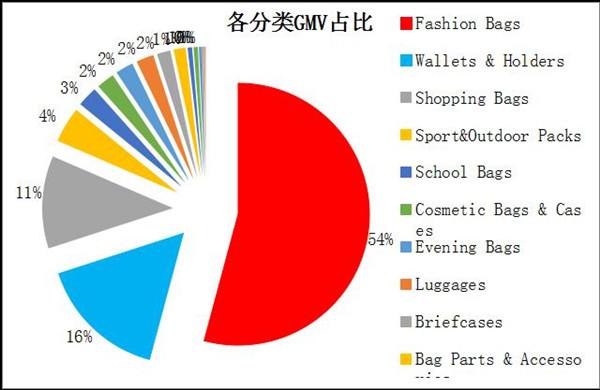 2015年箱包行业重点产品和流行趋势