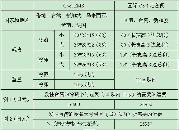 日本邮政国际冷藏快递开通法国线，当地EMS却成问题