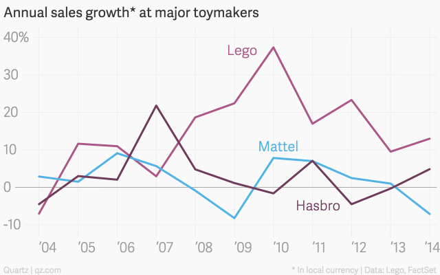 乐高积木业绩喜人，变形金刚和芭比差强人意