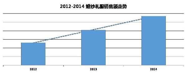 2015年婚纱礼服行业重点产品线和趋势
