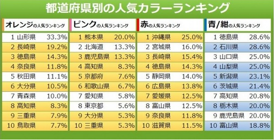 “西暖东冷”，日本消费者自行车颜色偏好或和气温有关