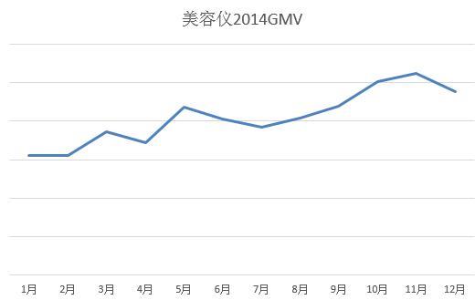 2015年健康美容行业重点产品线发展策略