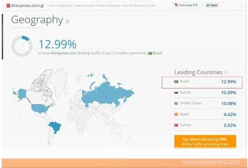 【干货】巴西分站打造爆款全揭秘