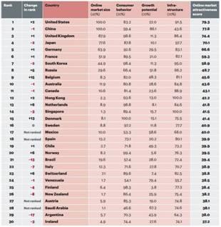 印度网速慢得让人心碎，阻碍电商发展