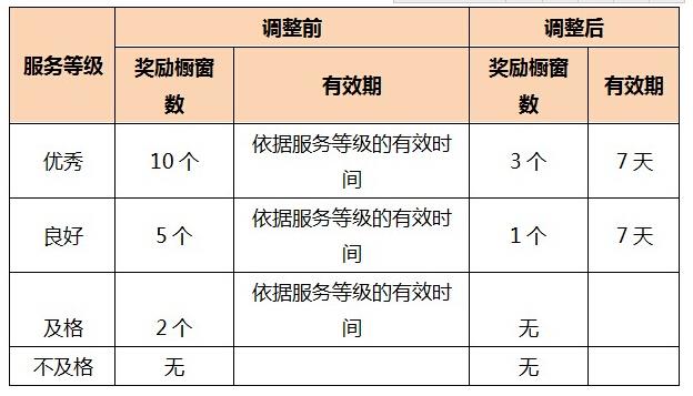 速卖通调整服务等级相关资源，橱窗位排序效果将大幅提升