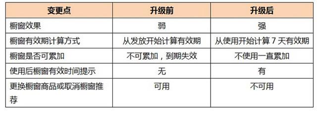 速卖通调整服务等级相关资源，橱窗位排序效果将大幅提升
