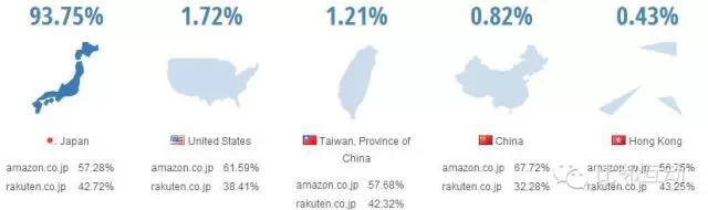日本乐天与亚马逊日本站的纵横较量