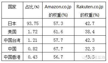 日本乐天与亚马逊日本站的纵横较量
