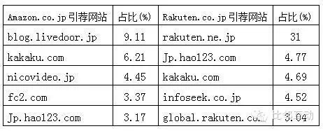 日本乐天与亚马逊日本站的纵横较量