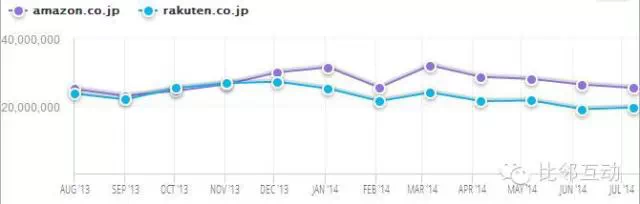 日本乐天与亚马逊日本站的纵横较量