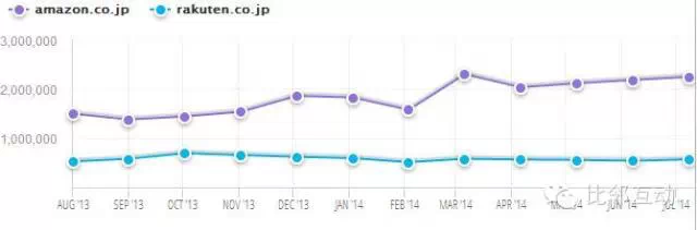 日本乐天与亚马逊日本站的纵横较量