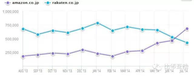 日本乐天与亚马逊日本站的纵横较量