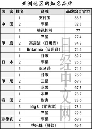 在亚洲国家哪个品牌形象好？