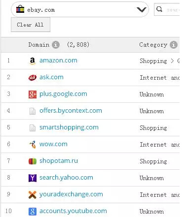 eBay、速卖通、亚马逊三大电商平台最新竞争势态