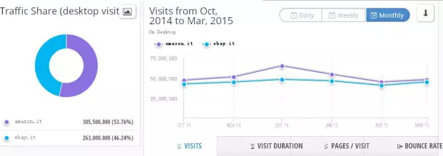 意大利亚马逊站和ebay站详情对比