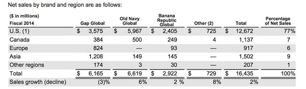 美国：卖牛仔起家的Gap说，现在运动装更酷