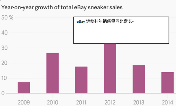 eBay成就运动鞋网络销售热潮