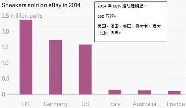 eBay成就运动鞋网络销售热潮