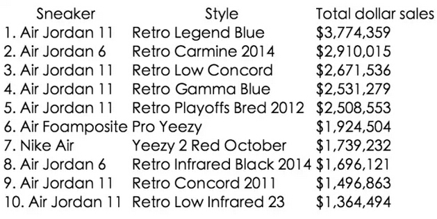 eBay成就运动鞋网络销售热潮