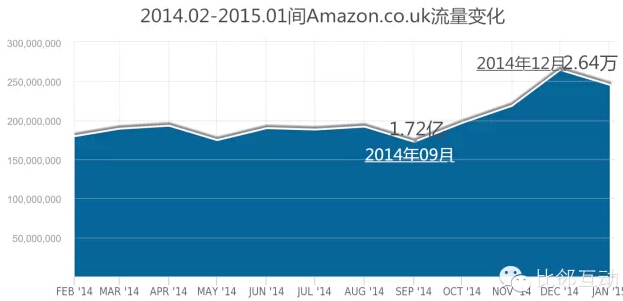 亞馬遜英國站流量的數據分析