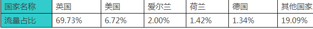 亞馬遜英國站流量的數據分析